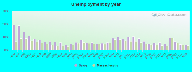 Unemployment by year