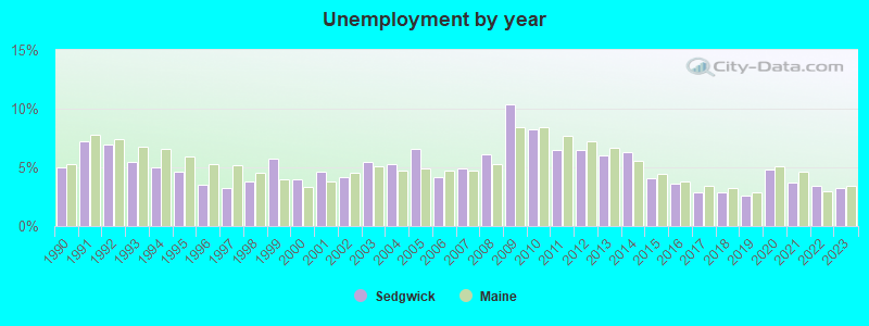 Unemployment by year