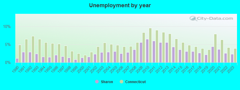 Unemployment by year