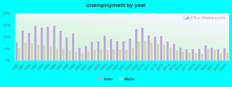 Unemployment by year