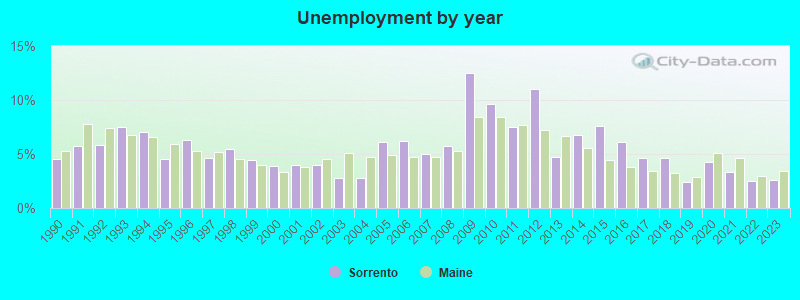 Unemployment by year