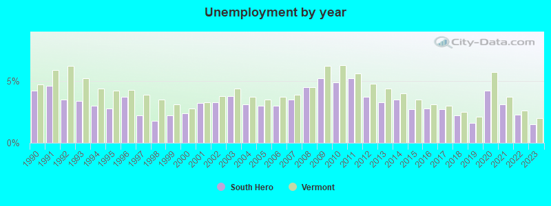 Unemployment by year