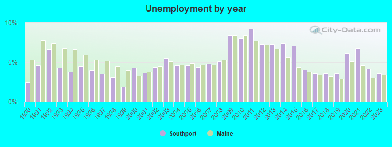 Unemployment by year