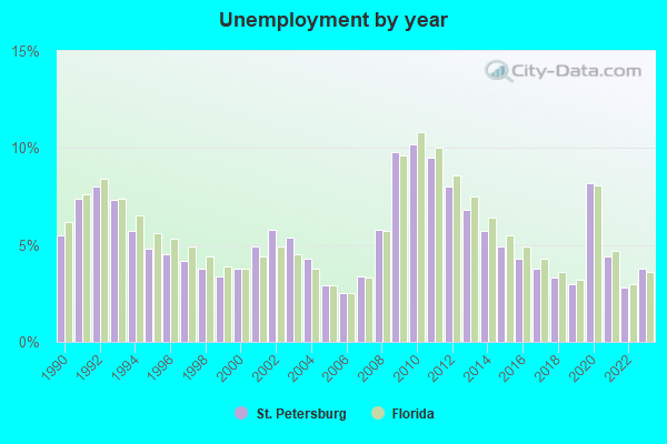 St. Petersburg, Florida (FL) profile: population, maps, real estate ...