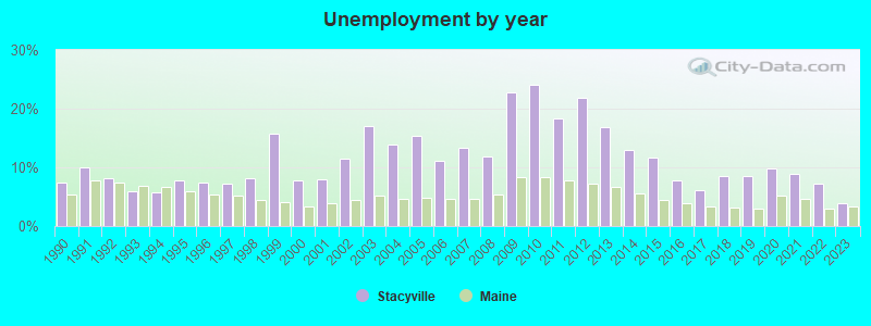 Unemployment by year