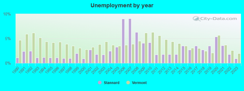 Unemployment by year