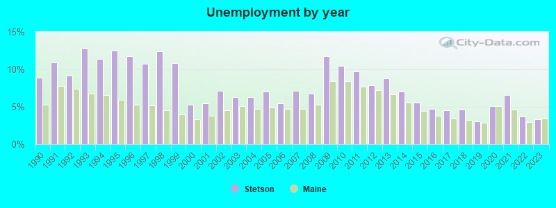 Unemployment by year