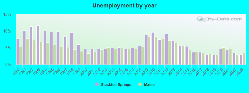 Unemployment by year