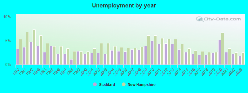 Unemployment by year