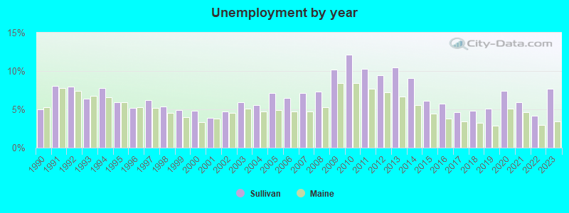 Unemployment by year