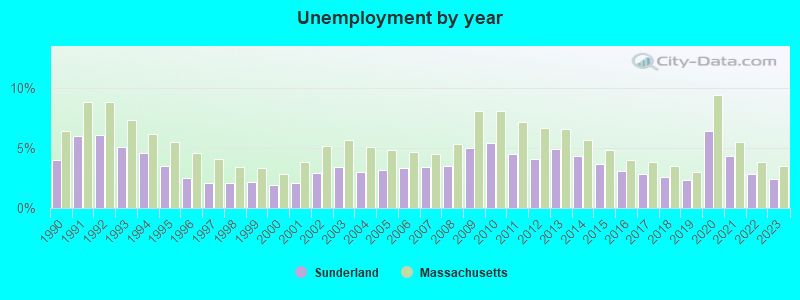 Unemployment by year