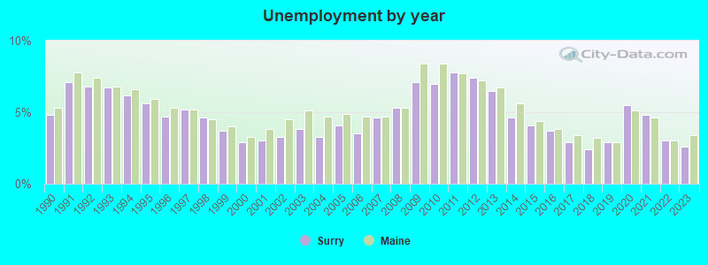 Unemployment by year