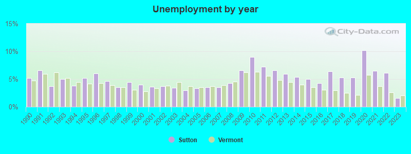 Unemployment by year