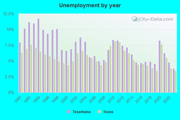 Texarkana Texas Tx 75501 Profile Population Maps Real Estate