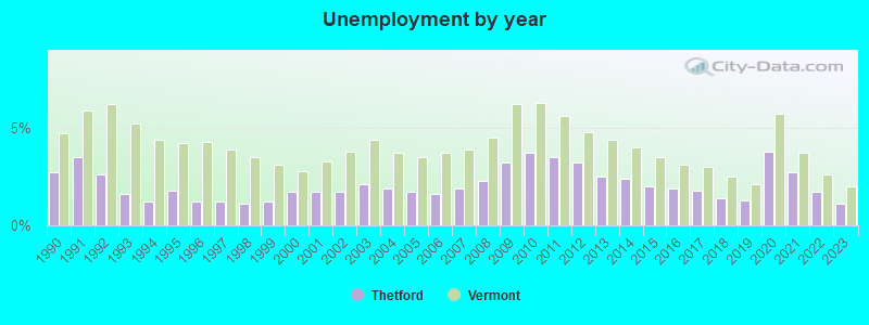 Unemployment by year