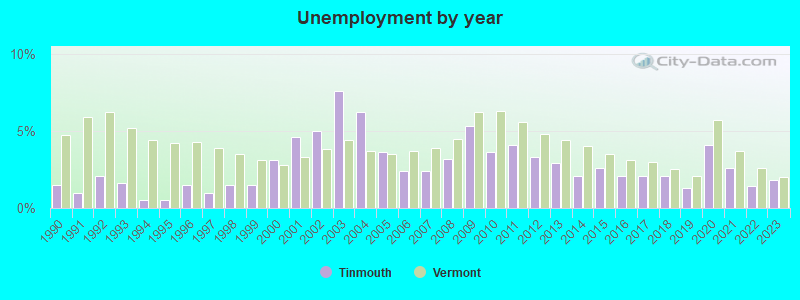 Unemployment by year