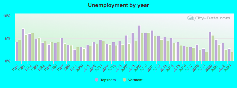 Unemployment by year