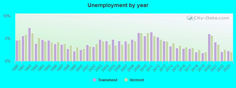 Unemployment by year