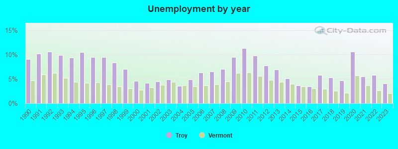 Unemployment by year