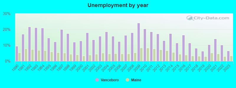 Unemployment by year