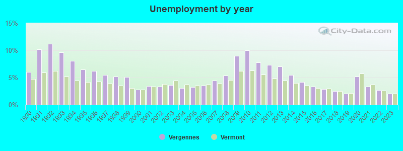 Unemployment by year