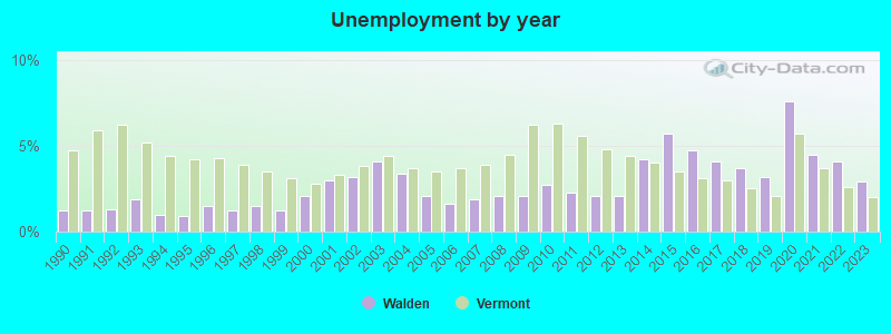 Unemployment by year