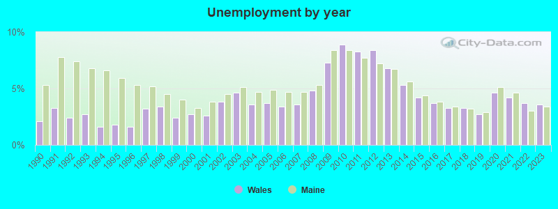 Unemployment by year