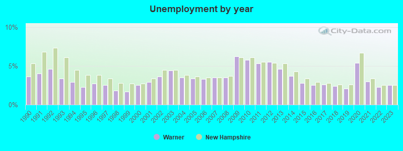 Unemployment by year