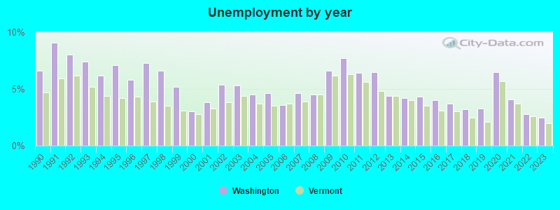 Unemployment by year