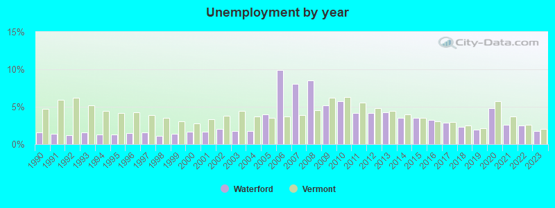 Unemployment by year