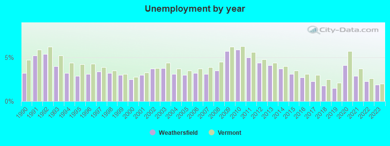 Unemployment by year