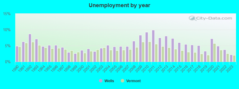 Unemployment by year