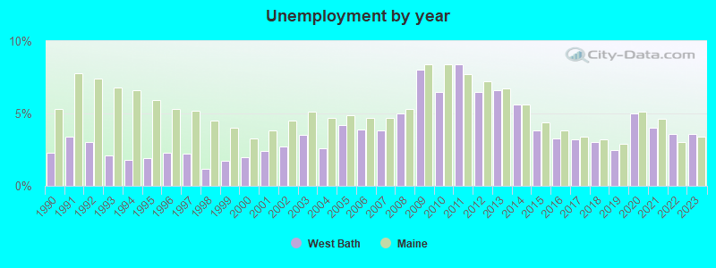 Unemployment by year