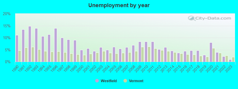 Unemployment by year