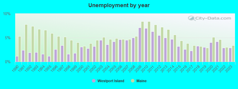 Unemployment by year