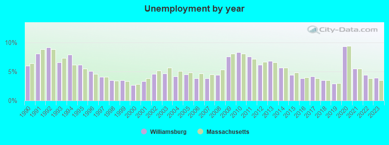 Unemployment by year