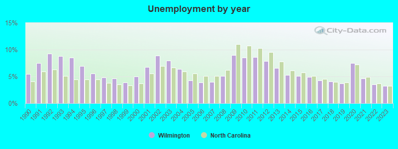 Unemployment by year