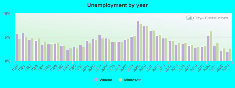 Unemployment by year