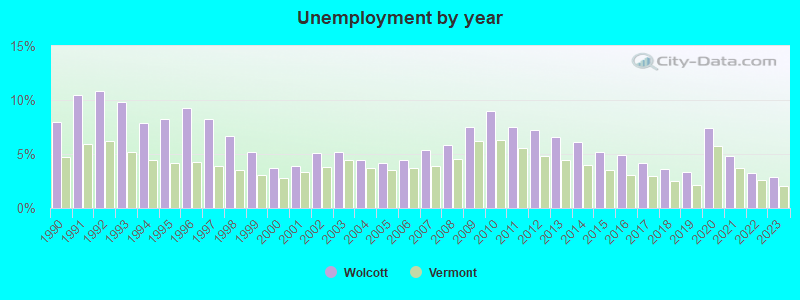 Unemployment by year