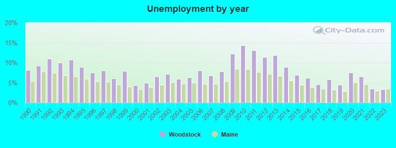 Unemployment by year