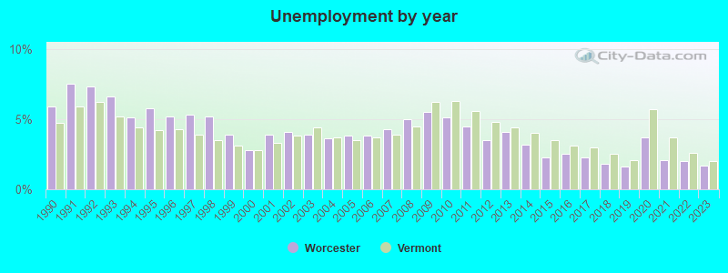 Unemployment by year