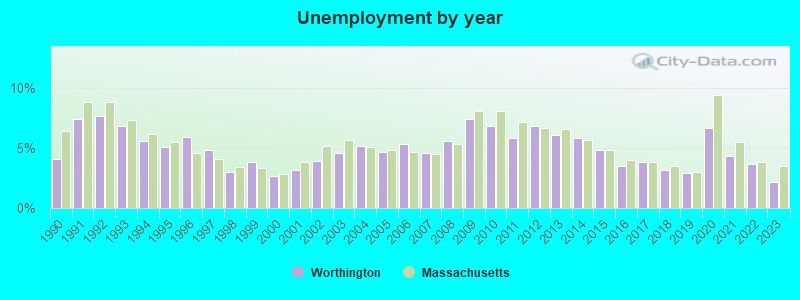 Unemployment by year