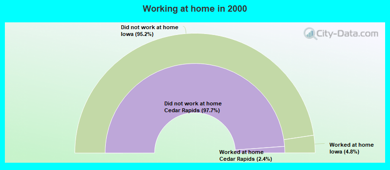 Working at home in 2000