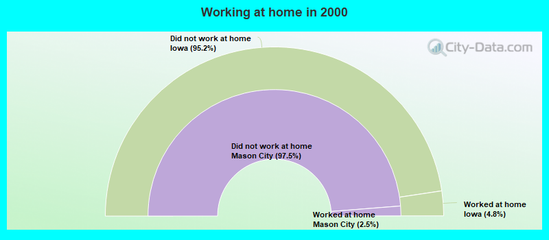 Working at home in 2000