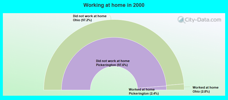 Working at home in 2000