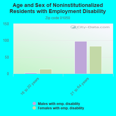 Age and Sex of Noninstitutionalized Residents with Employment Disability