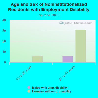 Age and Sex of Noninstitutionalized Residents with Employment Disability