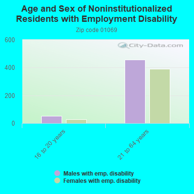 Age and Sex of Noninstitutionalized Residents with Employment Disability