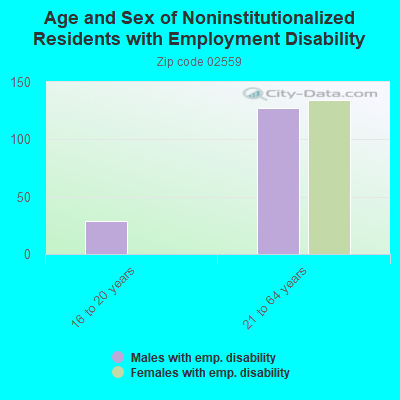 Age and Sex of Noninstitutionalized Residents with Employment Disability