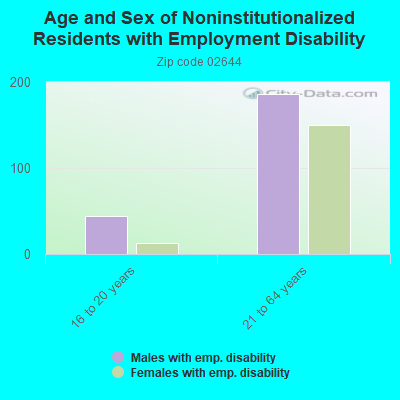 Age and Sex of Noninstitutionalized Residents with Employment Disability